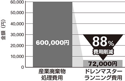 引入排水管的優勢