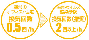 爲防止細菌病毒感染，建議每小時至少通風兩次。