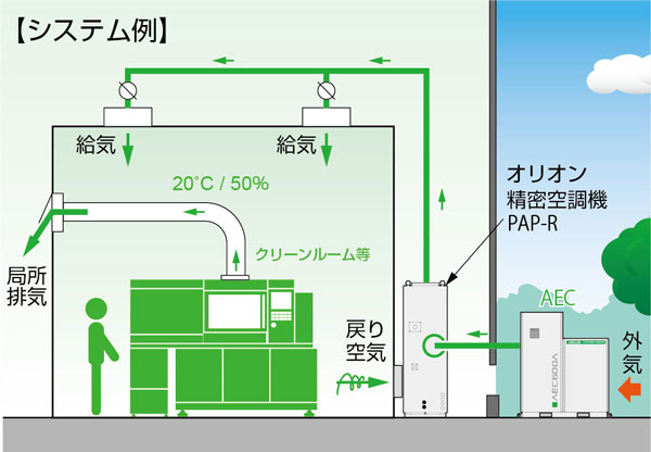 室外空氣處理空調的介紹例子