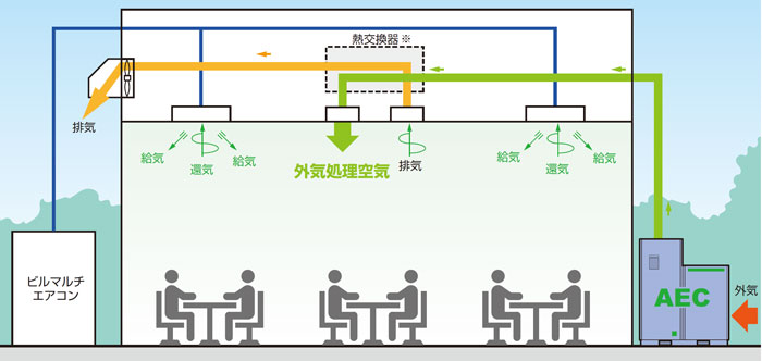 室外空氣處理空調的介紹例子