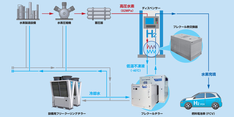 加氫站系統