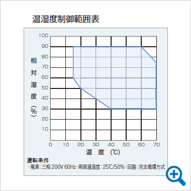溫/濕度控制範圍表