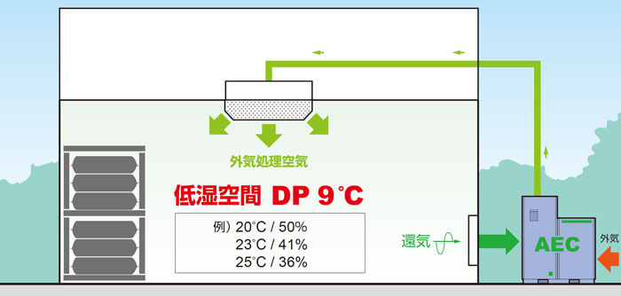 室外空氣處理空調的介紹例子
