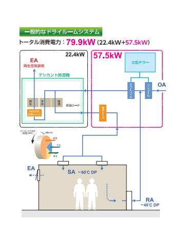 通用幹燥系統