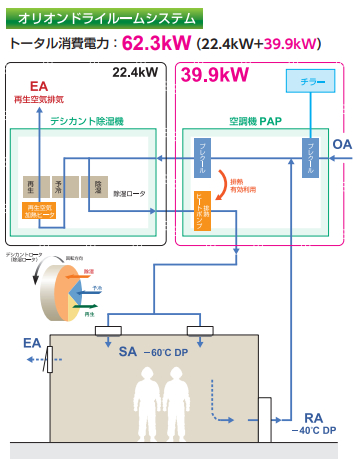 Orion 幹燥系統