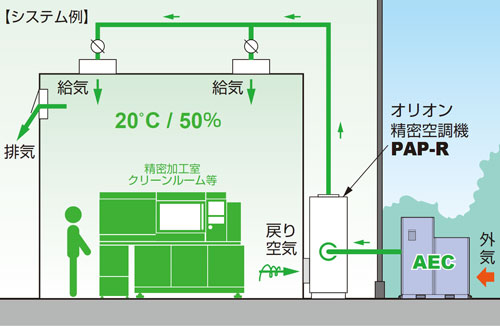 PAP-Rシリーズとシステムアップ例