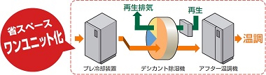 超低露點ドライエアー供給裝置